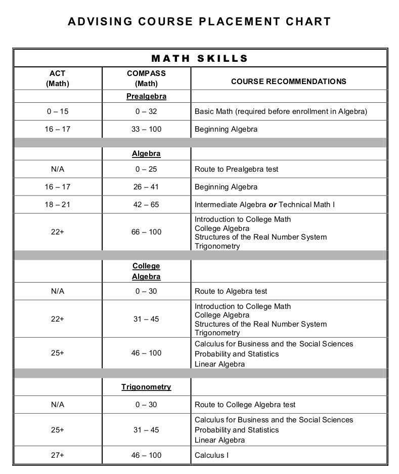 Female Placement Chart Ponasa